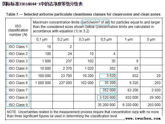 ISO14644潔淨度標準