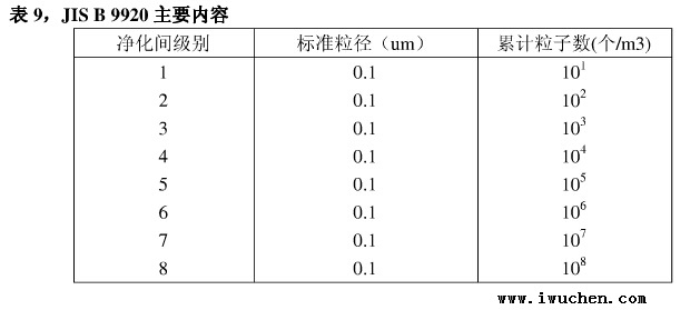 淨化間級別表 淨化間級別表