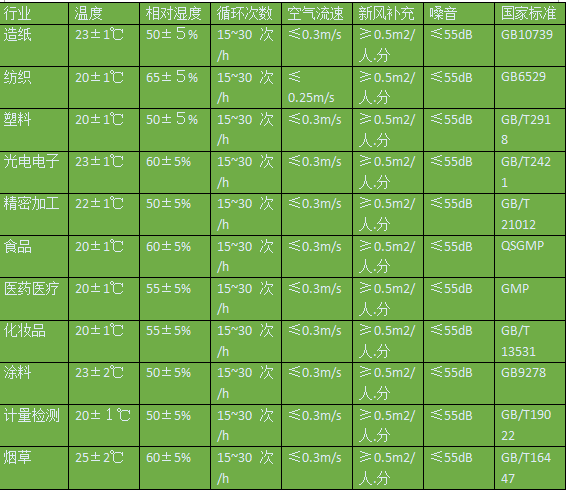 恒溫恒濕實驗室行業(ye) 標準