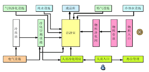 led淨化工程係統