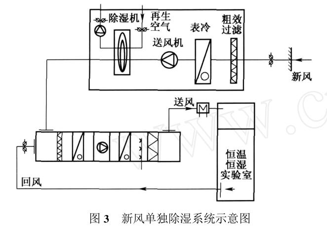 新風單獨除濕係統