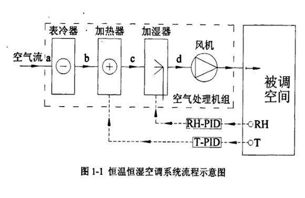 恒溫恒濕空調整體(ti) 原理